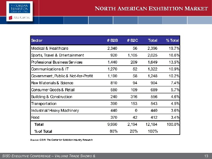 NORTH AMERICAN EXHIBITION MARKET Source: CEIR: The Center for Exhibition Industry Research SISO EXECUTIVE