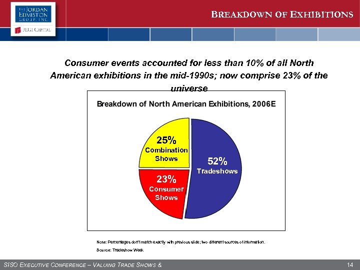 BREAKDOWN OF EXHIBITIONS Consumer events accounted for less than 10% of all North American