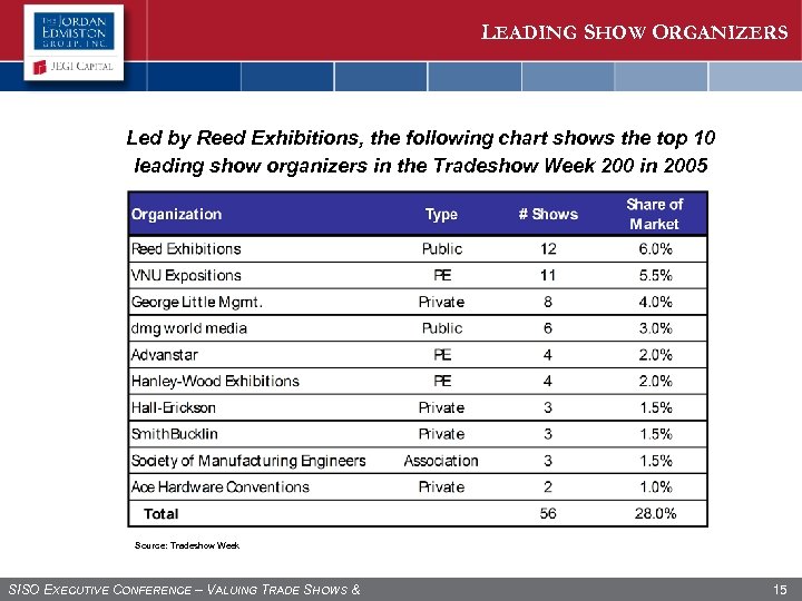 LEADING SHOW ORGANIZERS Led by Reed Exhibitions, the following chart shows the top 10