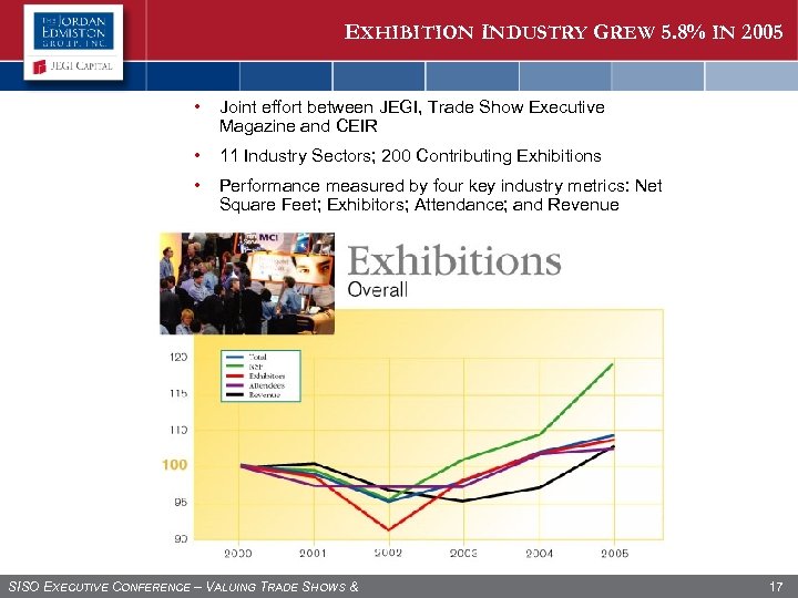 EXHIBITION INDUSTRY GREW 5. 8% IN 2005 • Joint effort between JEGI, Trade Show