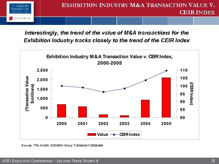 EXHIBITION INDUSTRY M&A TRANSACTION VALUE V. CEIR INDEX Interestingly, the trend of the value