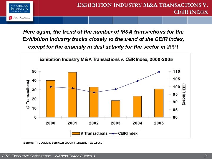 EXHIBITION INDUSTRY M&A TRANSACTIONS V. CEIR INDEX Here again, the trend of the number
