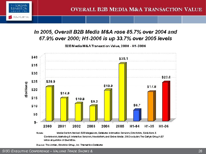 OVERALL B 2 B MEDIA M&A TRANSACTION VALUE In 2005, Overall B 2 B