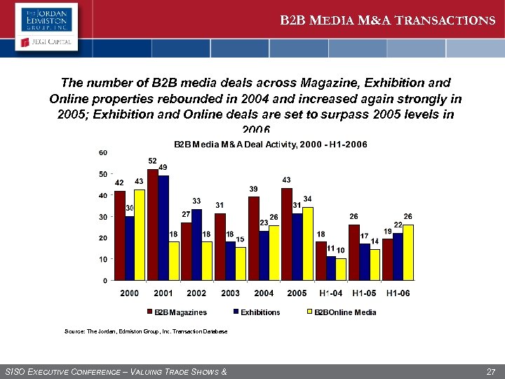 B 2 B MEDIA M&A TRANSACTIONS The number of B 2 B media deals