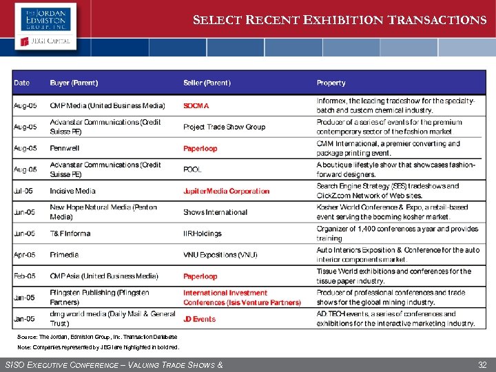 SELECT RECENT EXHIBITION TRANSACTIONS Source: The Jordan, Edmiston Group, Inc. Transaction Database Note: Companies