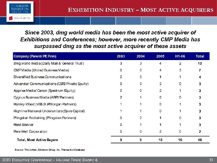 EXHIBITION INDUSTRY – MOST ACTIVE ACQUIRERS Since 2003, dmg world media has been the