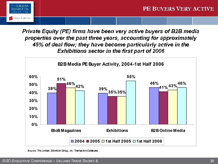 PE BUYERS VERY ACTIVE Private Equity (PE) firms have been very active buyers of