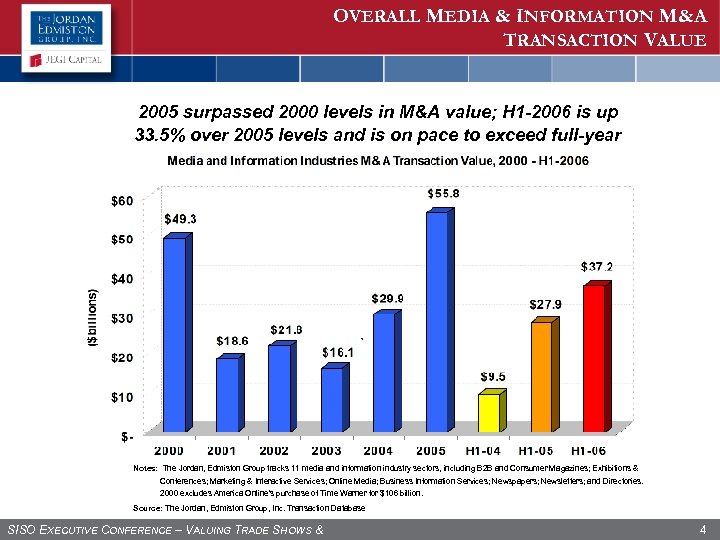 OVERALL MEDIA & INFORMATION M&A TRANSACTION VALUE 2005 surpassed 2000 levels in M&A value;