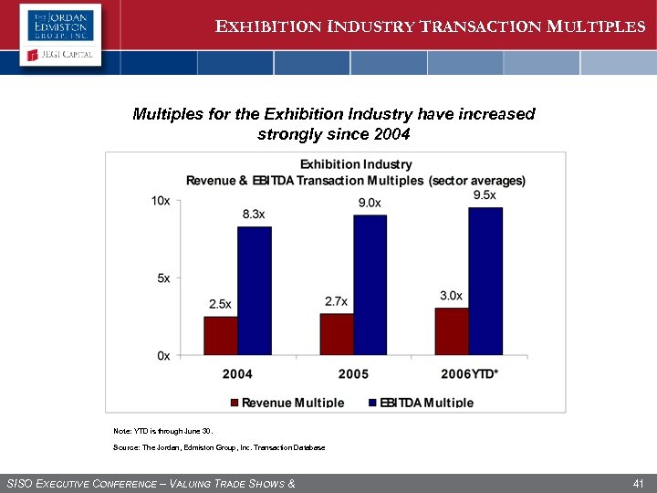EXHIBITION INDUSTRY TRANSACTION MULTIPLES Multiples for the Exhibition Industry have increased strongly since 2004