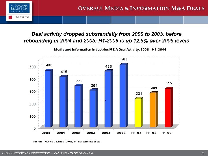 OVERALL MEDIA & INFORMATION M&A DEALS Deal activity dropped substantially from 2000 to 2003,