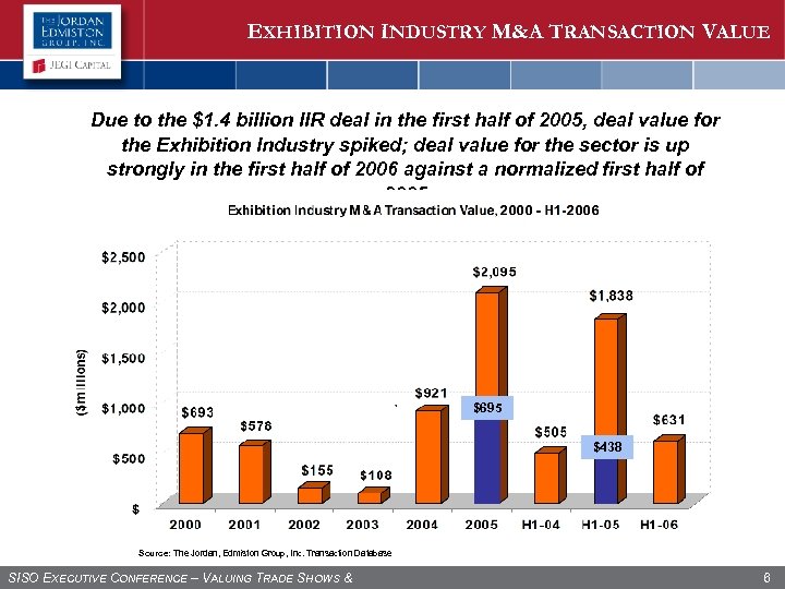 EXHIBITION INDUSTRY M&A TRANSACTION VALUE Due to the $1. 4 billion IIR deal in
