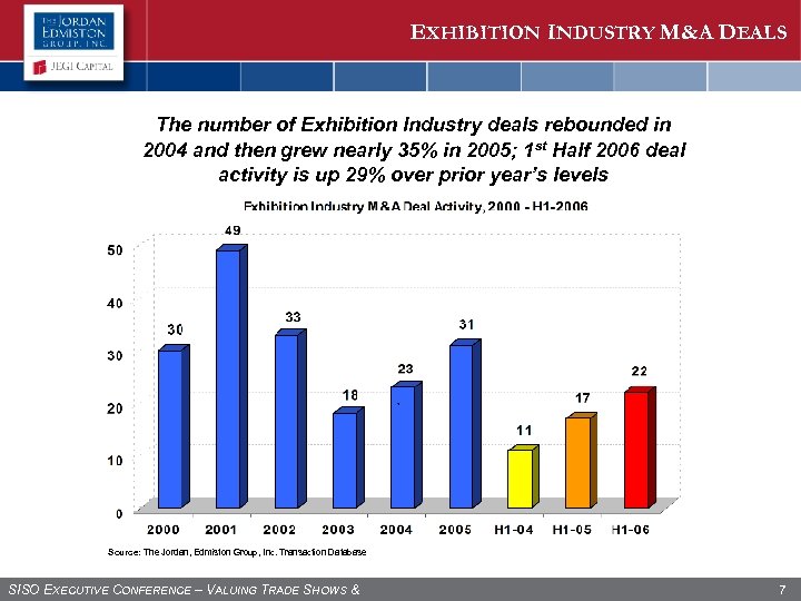 EXHIBITION INDUSTRY M&A DEALS The number of Exhibition Industry deals rebounded in 2004 and