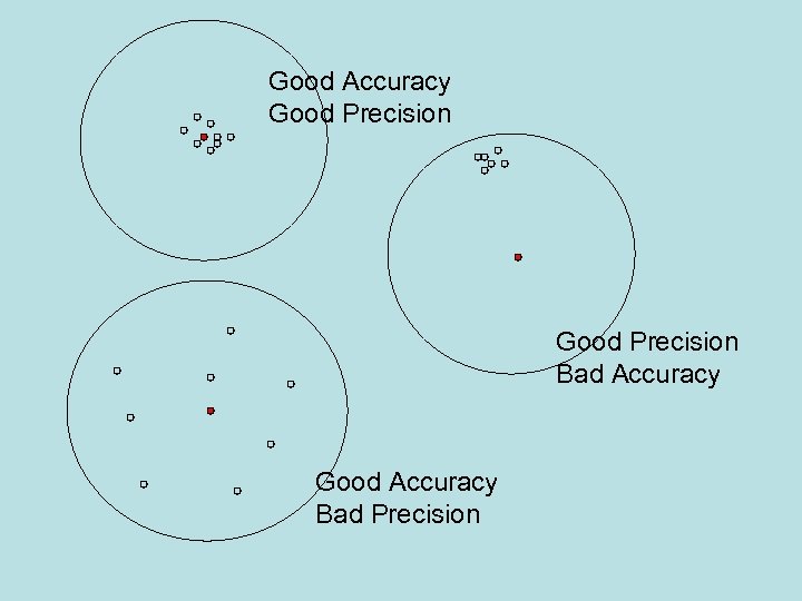 Good Accuracy Good Precision Bad Accuracy Good Accuracy Bad Precision 