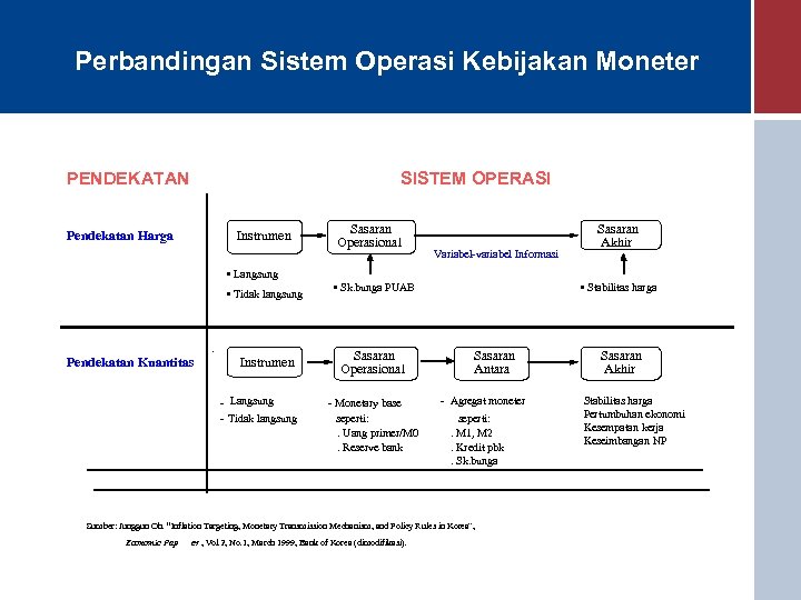 Perbandingan Sistem Operasi Kebijakan Moneter PENDEKATAN SISTEM OPERASI Pendekatan Harga Instrumen Sasaran Operasional Variabel-variabel