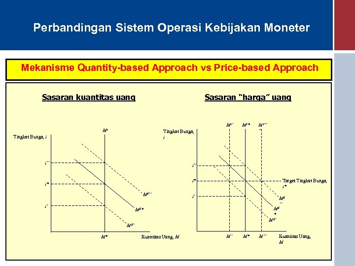 Perbandingan Sistem Operasi Kebijakan Moneter Mekanisme Quantity-based Approach vs Price-based Approach Sasaran kuantitas uang