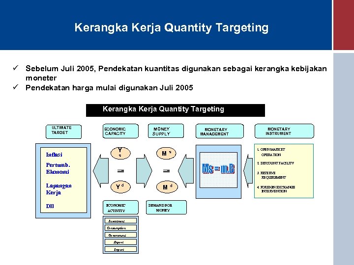 Kerangka Kerja Quantity Targeting ü Sebelum Juli 2005, Pendekatan kuantitas digunakan sebagai kerangka kebijakan