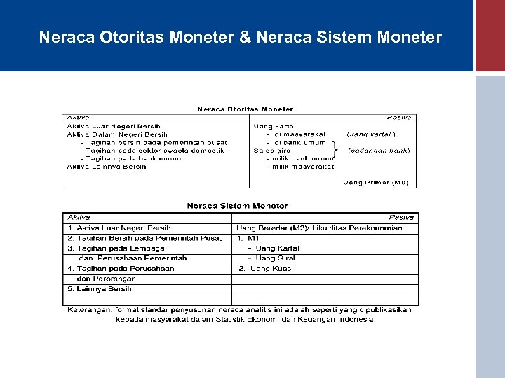 Neraca Otoritas Moneter & Neraca Sistem Moneter 