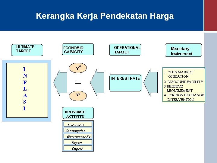 Kerangka Kerja Pendekatan Harga ULTIMATE TARGET I N F L A S I ECONOMIC