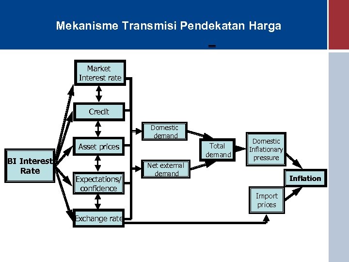 Mekanisme Transmisi Pendekatan Harga Market Interest rate Credit Domestic demand Total demand Asset prices