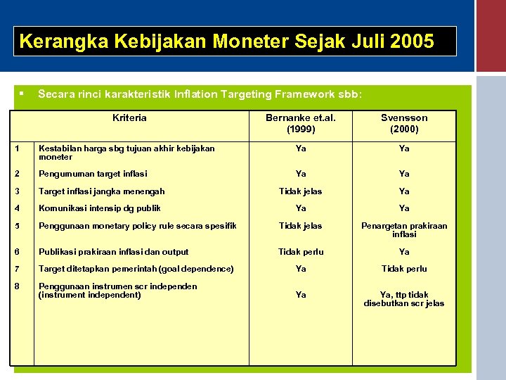 Kerangka Kebijakan Moneter Sejak Juli 2005 § Secara rinci karakteristik Inflation Targeting Framework sbb: