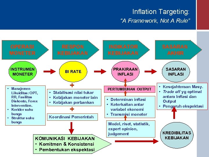 Inflation Targeting: “A Framework, Not A Rule” OPERASI MONETER RESPON KEBIJAKAN INSTRUMEN MONETER BI