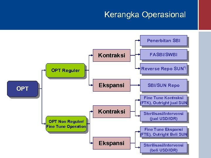 Kerangka Operasional Penerbitan SBI Kontraksi Reverse Repo SUN*) OPT Reguler Ekspansi OPT FASBI/SWBI SBI/SUN