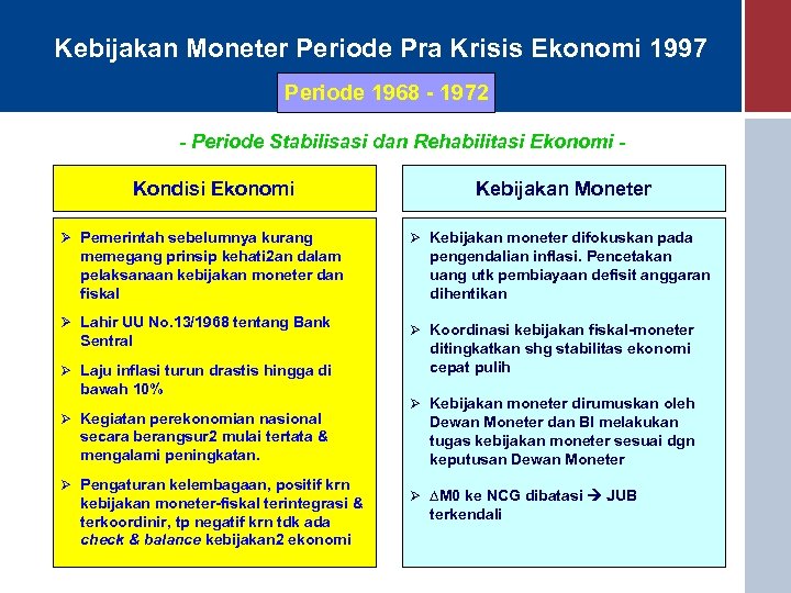 Kebijakan Moneter Periode Pra Krisis Ekonomi 1997 Periode 1968 - 1972 - Periode Stabilisasi