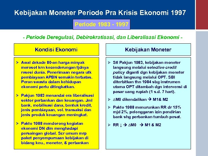 Kebijakan Moneter Periode Pra Krisis Ekonomi 1997 Periode 1983 - 1997 - Periode Deregulasi,