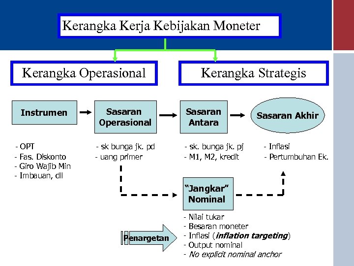 KEBIJAKAN MONETER I DI INDONESIA Pusat Pendidikan Dan