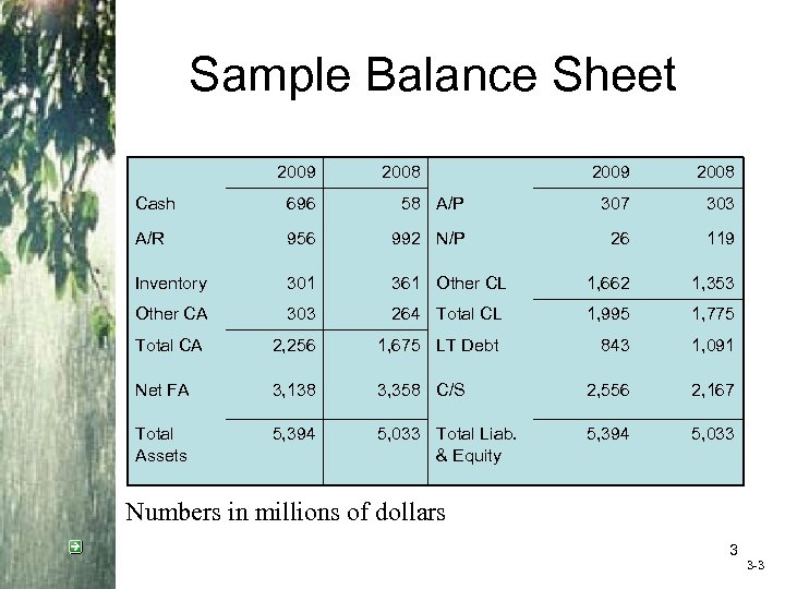 Sample Balance Sheet 2009 2008 Cash 696 58 A/P 307 303 A/R 956 992