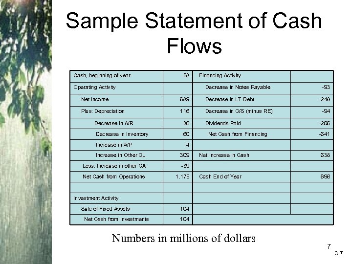 Sample Statement of Cash Flows Cash, beginning of year 58 Operating Activity Financing Activity