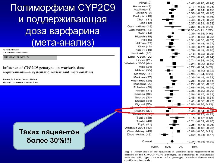 Полиморфизм CYP 2 C 9 и поддерживающая доза варфарина (мета-анализ) Таких пациентов более 30%!!!