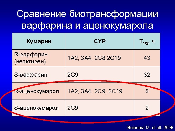 Сравнение биотрансформации варфарина и аценокумарола Кумарин CYP T 1/2, ч R-варфарин (неактивен) 1 A