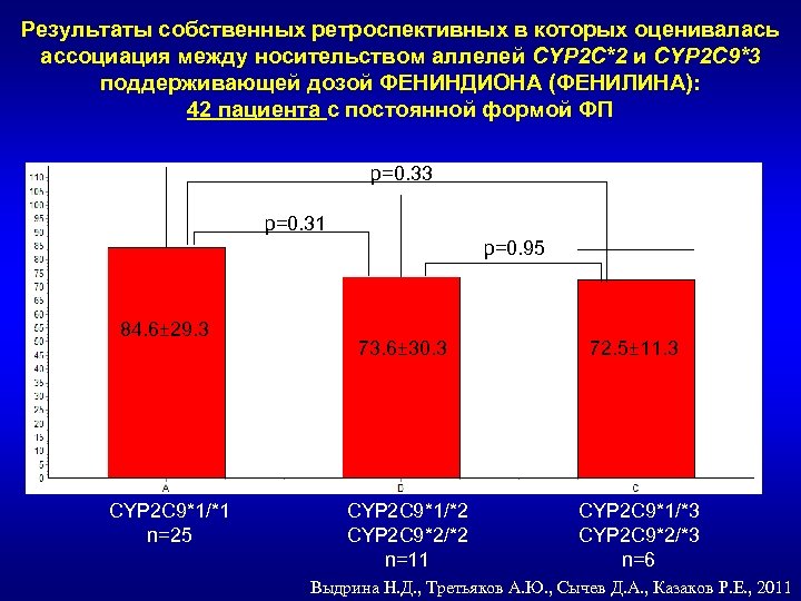Результаты собственных ретроспективных в которых оценивалась ассоциация между носительством аллелей CYP 2 C*2 и