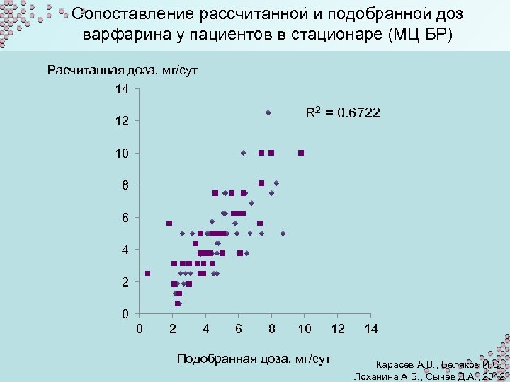 Сопоставление рассчитанной и подобранной доз варфарина у пациентов в стационаре (МЦ БР) Расчитанная доза,