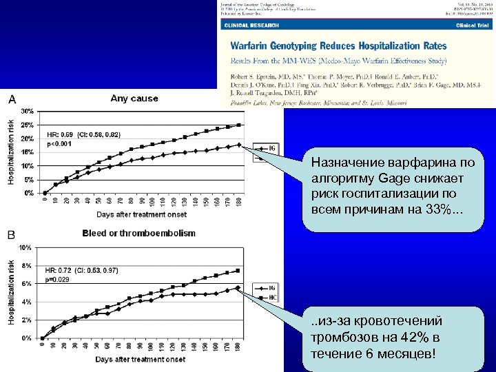 Назначение варфарина по алгоритму Gage снижает риск госпитализации по всем причинам на 33%. .