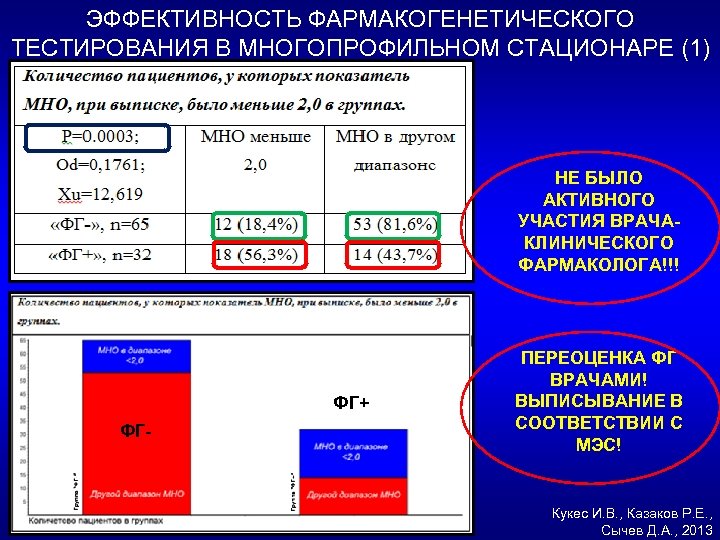 ЭФФЕКТИВНОСТЬ ФАРМАКОГЕНЕТИЧЕСКОГО ТЕСТИРОВАНИЯ В МНОГОПРОФИЛЬНОМ СТАЦИОНАРЕ (1) НЕ БЫЛО АКТИВНОГО УЧАСТИЯ ВРАЧАКЛИНИЧЕСКОГО ФАРМАКОЛОГА!!! ФГ+