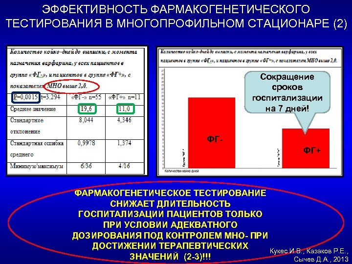 ЭФФЕКТИВНОСТЬ ФАРМАКОГЕНЕТИЧЕСКОГО ТЕСТИРОВАНИЯ В МНОГОПРОФИЛЬНОМ СТАЦИОНАРЕ (2) Сокращение сроков госпитализации на 7 дней! ФГФГ+