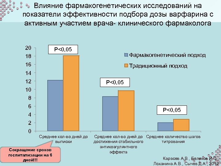 Влияние фармакогенетических исследований на показатели эффективности подбора дозы варфарина с активным участием врача- клинического