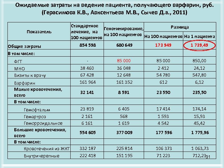 Ожидаемые затраты на ведение пациента, получающего варфарин, руб. (Герасимова К. В. , Авксентьева М.