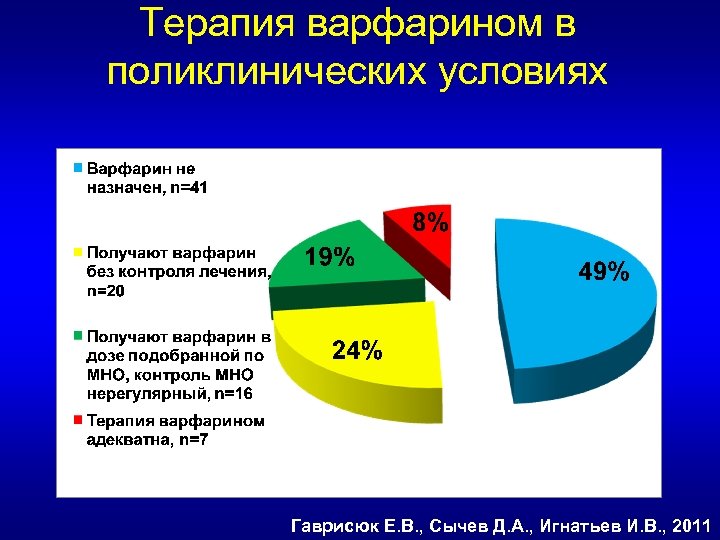 Терапия варфарином в поликлинических условиях Гаврисюк Е. В. , Сычев Д. А. , Игнатьев