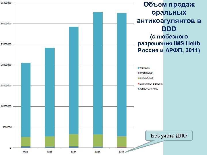 Объем продаж оральных антикоагулянтов в DDD (с любезного разрешения IMS Helth Россия и АРФП,