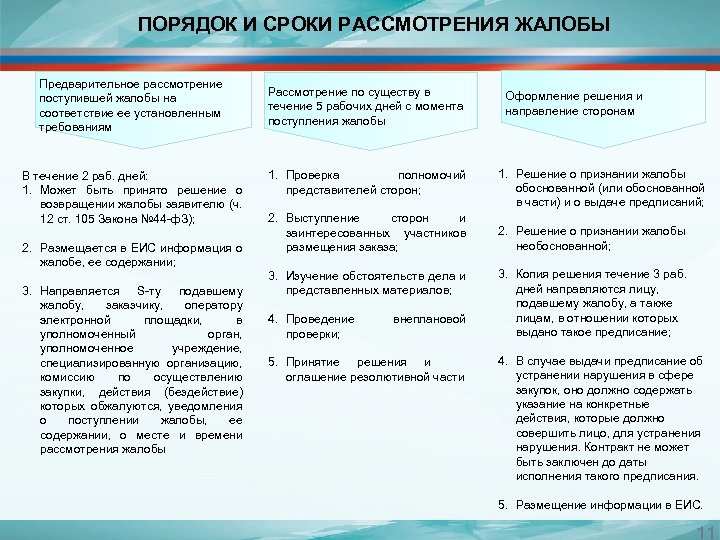 ПОРЯДОК И СРОКИ РАССМОТРЕНИЯ ЖАЛОБЫ Предварительное рассмотрение поступившей жалобы на соответствие ее установленным требованиям