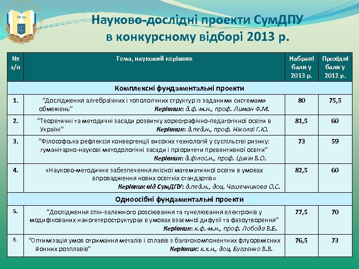 Науково-дослідні проекти Сум. ДПУ в конкурсному відборі 2013 р. № з/п Тема, науковий керівник