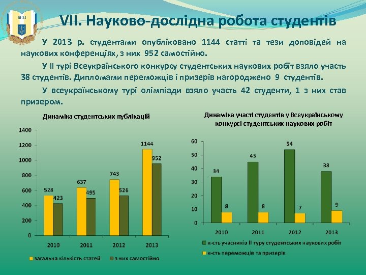 VII. Науково-дослідна робота студентів У 2013 р. студентами опубліковано 1144 статті та тези доповідей