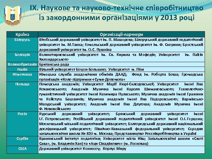 ІХ. Наукове та науково-технічне співробітництво із закордонними організаціями у 2013 році Країна Білорусь Організації-партнери