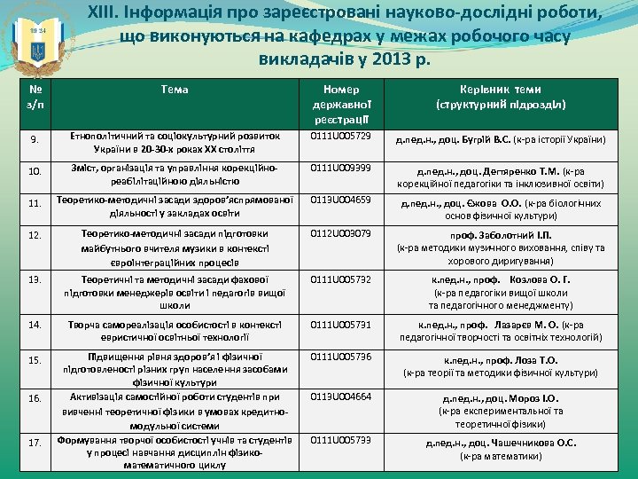 ХІІІ. Інформація про зареєстровані науково-дослідні роботи, що виконуються на кафедрах у межах робочого часу