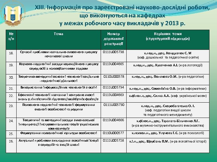 ХІІІ. Інформація про зареєстровані науково-дослідні роботи, що виконуються на кафедрах у межах робочого часу