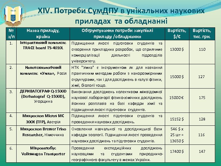 XІV. Потреби Сум. ДПУ в унікальних наукових приладах та обладнанні № з/п Назва приладу,