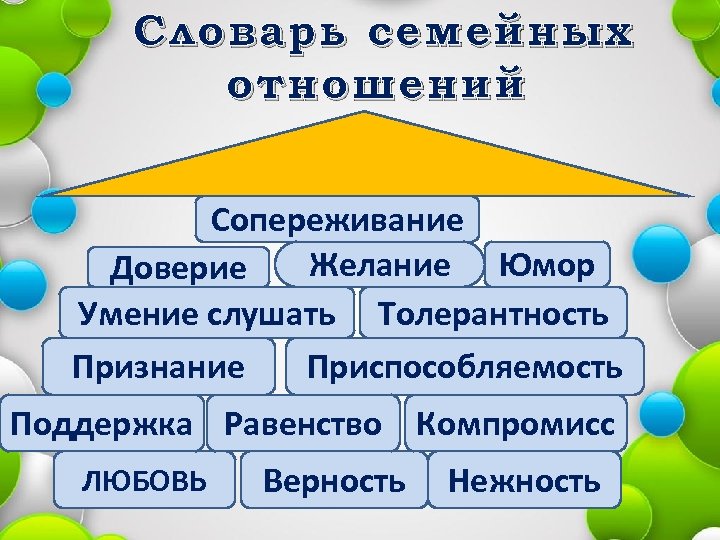 Словарь семейных отношений Сопереживание Желание Юмор Доверие Умение слушать Толерантность Признание Приспособляемость Поддержка Равенство